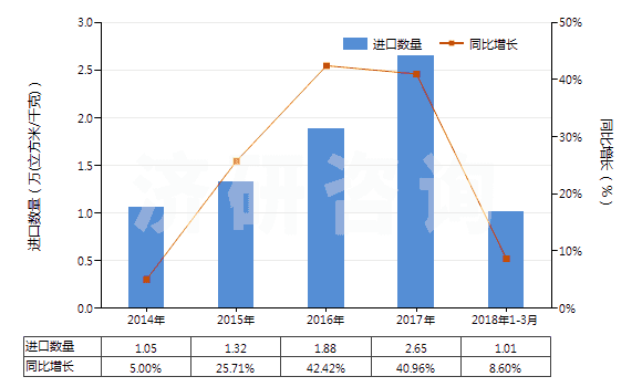 2014-2018年3月中國(guó)氮(HS28043000)進(jìn)口量及增速統(tǒng)計(jì)